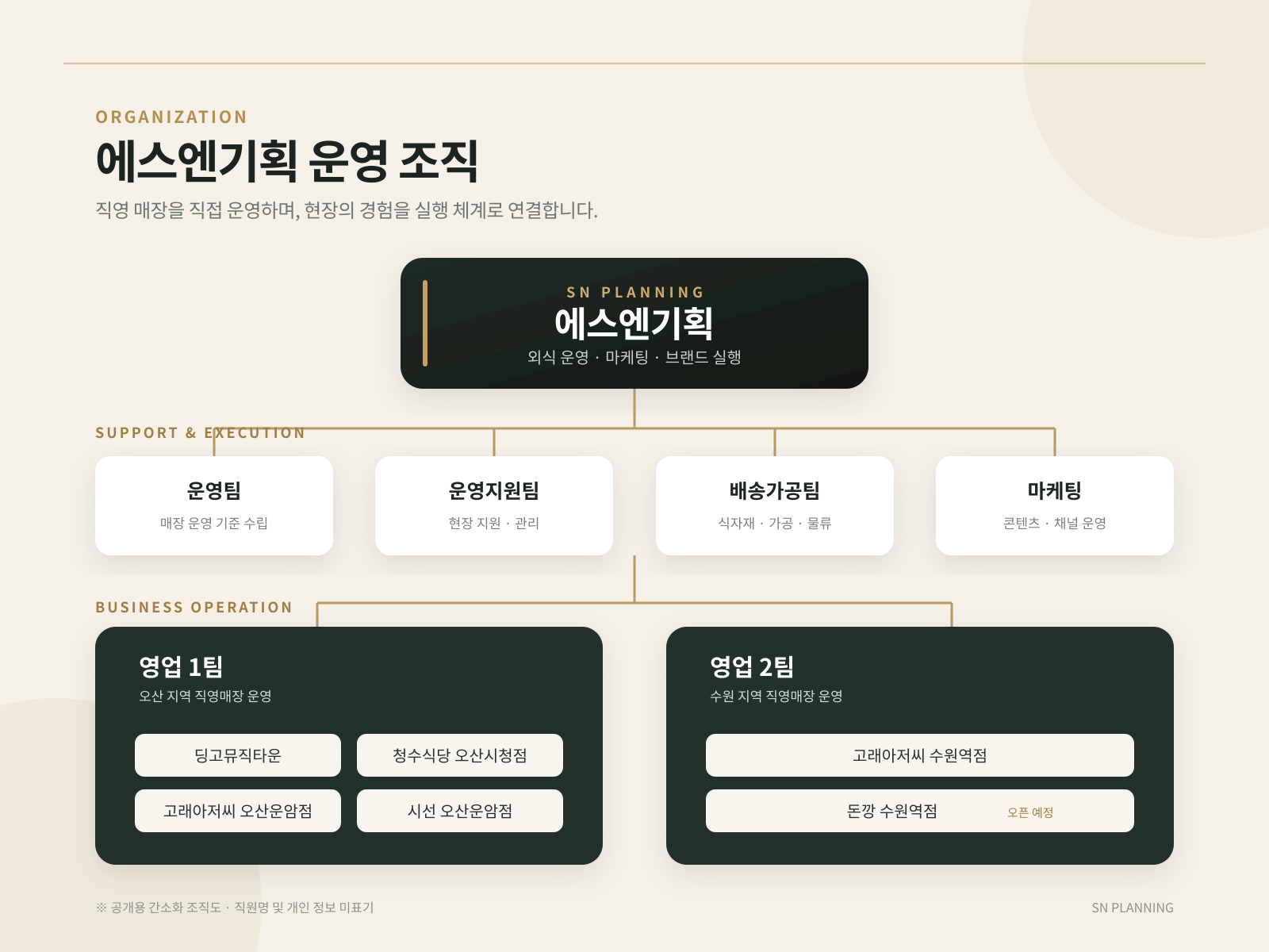 에스엔기획의 운영팀, 운영지원팀, 배송가공팀, 마케팅, 영업 1팀과 영업 2팀으로 구성된 공개용 조직도